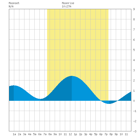 Indian Key tide chart for Thursday, March 14, 2024