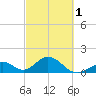 Indian Key tide chart for Friday, March 1, 2024