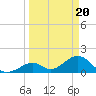 Indian Key tide chart for Wednesday, March 20, 2024