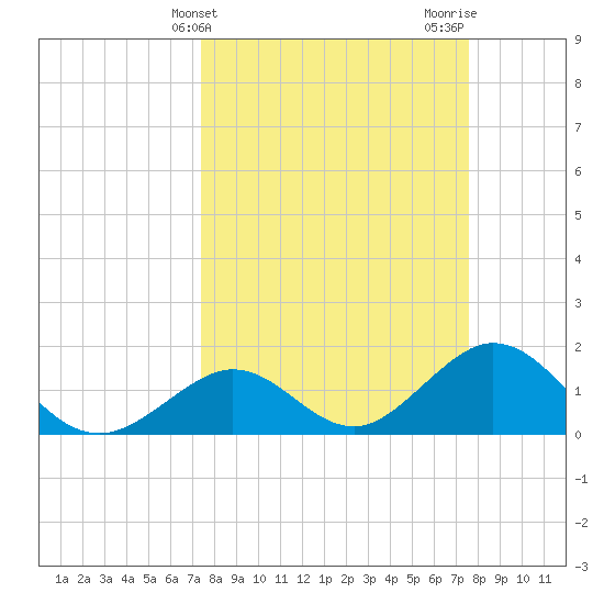 Indian Key tide chart for Friday, March 22, 2024