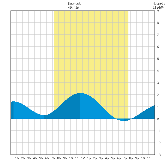 Indian Key tide chart for Friday, March 29, 2024