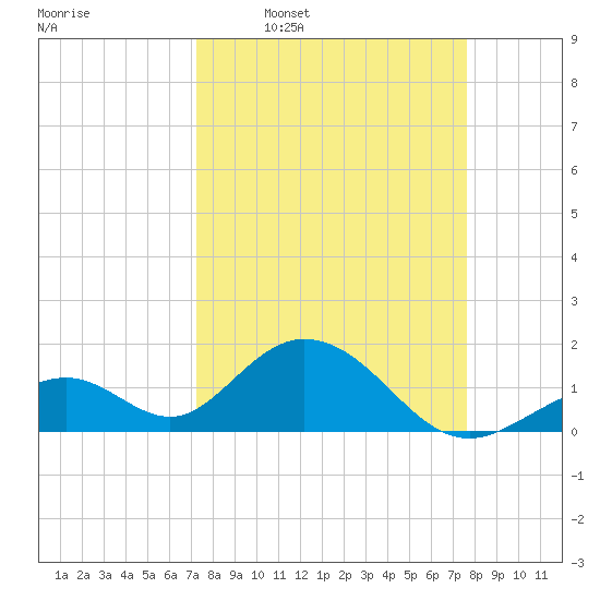 Indian Key tide chart for Saturday, March 30, 2024