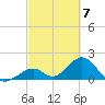 Indian Key tide chart for Thursday, March 7, 2024