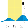 Indian Key tide chart for Friday, March 8, 2024