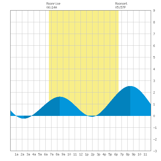 Indian Key tide chart for Saturday, March 9, 2024