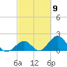 Indian Key tide chart for Saturday, March 9, 2024