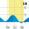Indian Key tide chart for Wednesday, April 10, 2024