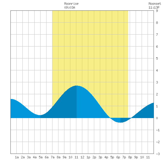 Indian Key tide chart for Thursday, April 11, 2024