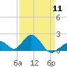 Indian Key tide chart for Thursday, April 11, 2024