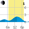 Indian Key tide chart for Monday, April 1, 2024