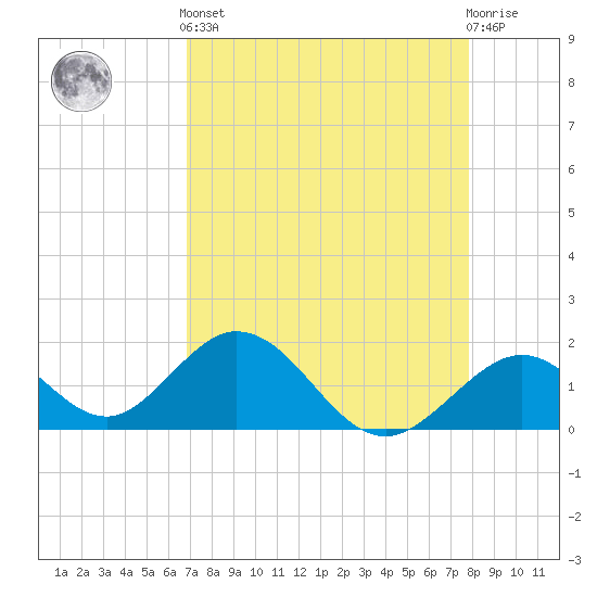 Indian Key tide chart for Tuesday, April 23, 2024