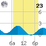 Indian Key tide chart for Tuesday, April 23, 2024