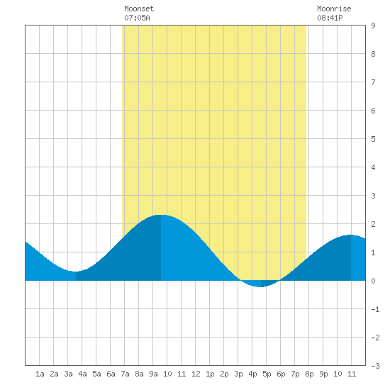 Indian Key tide chart for Wednesday, April 24, 2024