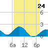 Indian Key tide chart for Wednesday, April 24, 2024