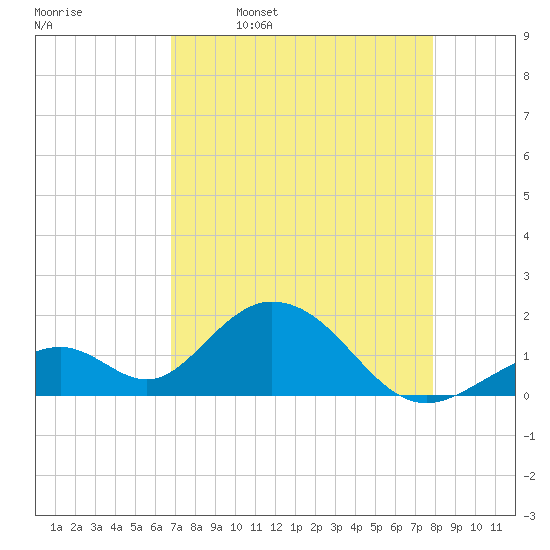 Indian Key tide chart for Sunday, April 28, 2024