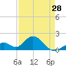 Indian Key tide chart for Sunday, April 28, 2024