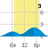 Indian Key tide chart for Wednesday, April 3, 2024