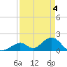 Indian Key tide chart for Thursday, April 4, 2024