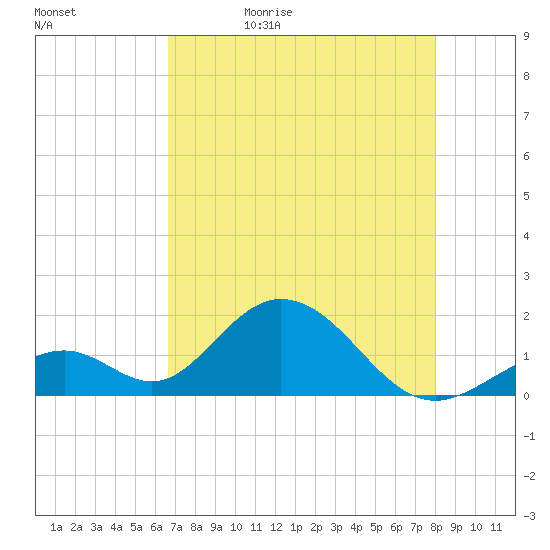 Indian Key tide chart for Sunday, May 12, 2024