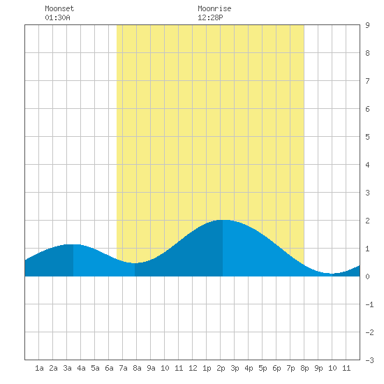 Indian Key tide chart for Tuesday, May 14, 2024