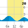 Indian Key tide chart for Monday, May 20, 2024