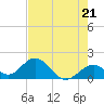 Indian Key tide chart for Tuesday, May 21, 2024
