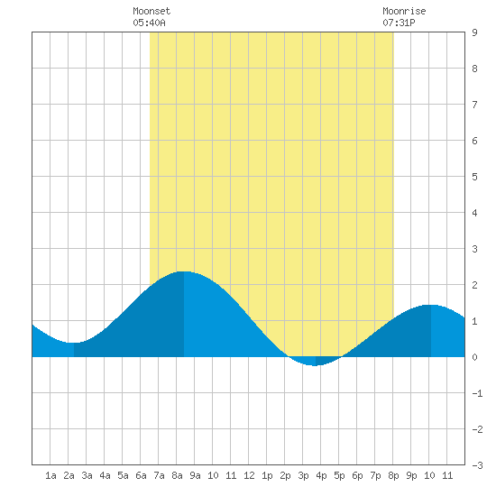 Indian Key tide chart for Wednesday, May 22, 2024
