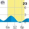 Indian Key tide chart for Thursday, May 23, 2024