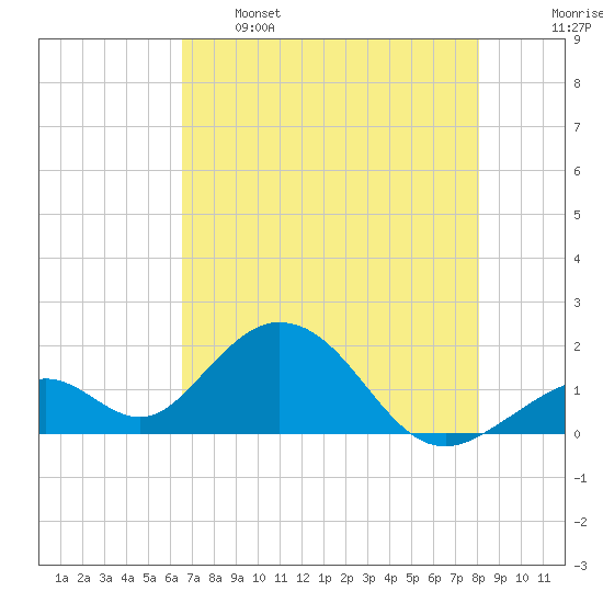 Indian Key tide chart for Sunday, May 26, 2024