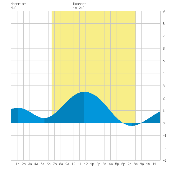 Indian Key tide chart for Monday, May 27, 2024