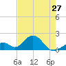 Indian Key tide chart for Monday, May 27, 2024