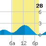 Indian Key tide chart for Tuesday, May 28, 2024