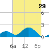 Indian Key tide chart for Wednesday, May 29, 2024