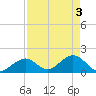 Indian Key tide chart for Friday, May 3, 2024
