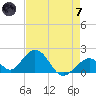 Indian Key tide chart for Tuesday, May 7, 2024