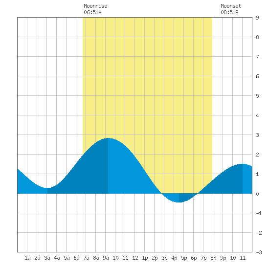 Indian Key tide chart for Wednesday, May 8, 2024