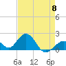 Indian Key tide chart for Wednesday, May 8, 2024