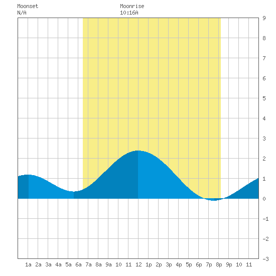 Indian Key tide chart for Monday, June 10, 2024