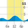 Indian Key tide chart for Tuesday, June 11, 2024