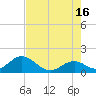 Indian Key tide chart for Sunday, June 16, 2024
