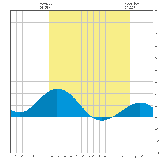 Indian Key tide chart for Thursday, June 20, 2024