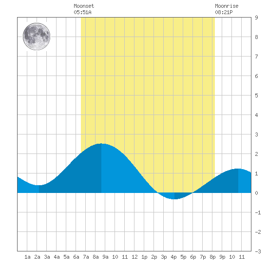 Indian Key tide chart for Friday, June 21, 2024