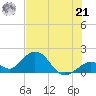 Indian Key tide chart for Friday, June 21, 2024