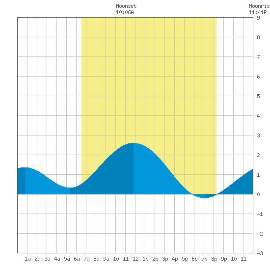 Indian Key tide chart for Tuesday, June 25, 2024