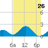 Indian Key tide chart for Wednesday, June 26, 2024