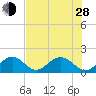 Indian Key tide chart for Friday, June 28, 2024