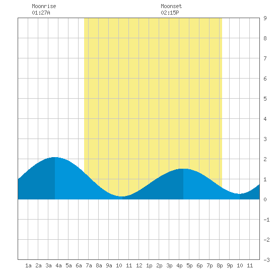 Indian Key tide chart for Saturday, June 29, 2024