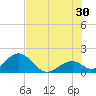 Indian Key tide chart for Sunday, June 30, 2024