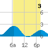 Indian Key tide chart for Monday, June 3, 2024