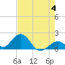 Indian Key tide chart for Tuesday, June 4, 2024